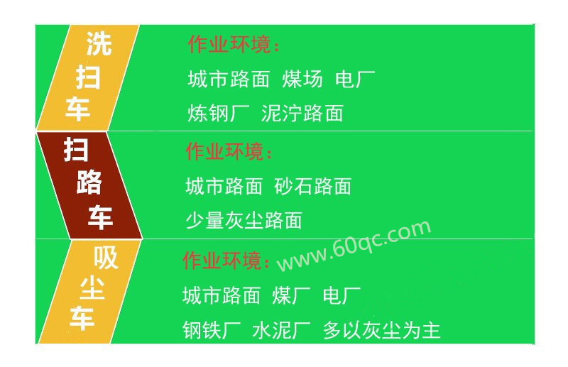 告訴你洗掃車(chē) 掃路車(chē) 吸塵車(chē) 作業(yè)環(huán)境，最快選擇合適的車(chē)型