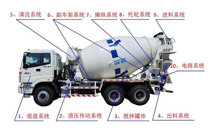 攪拌車詳細結(jié)構(gòu)圖