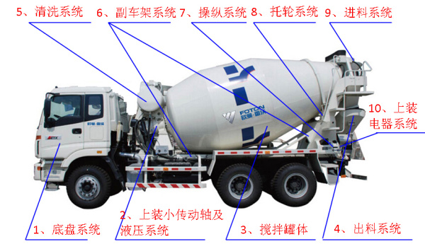 攪拌車(chē)整車(chē)細(xì)節(jié)圖